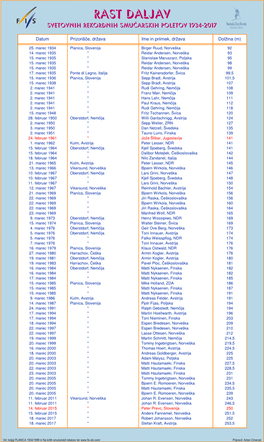 Rast Daljav Svetovnih Rekordnih Smu�Arskih Poletov 1934-2017