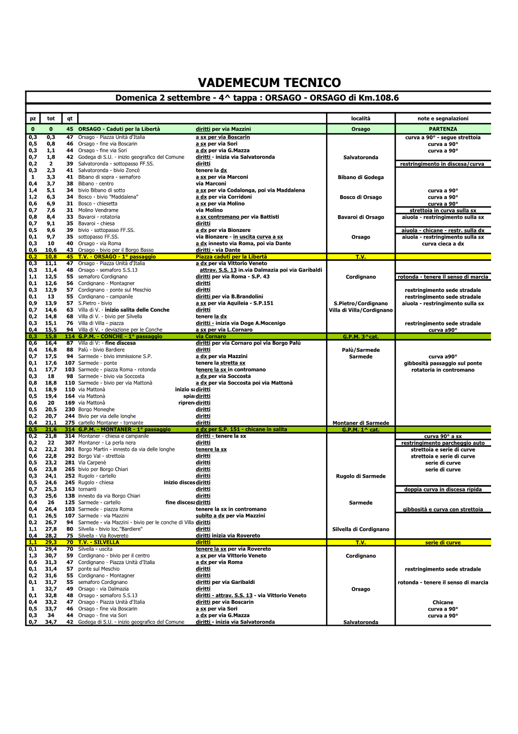 VADEMECUM TECNICO Domenica 2 Settembre - 4^ Tappa : ORSAGO - ORSAGO Di Km.108.6