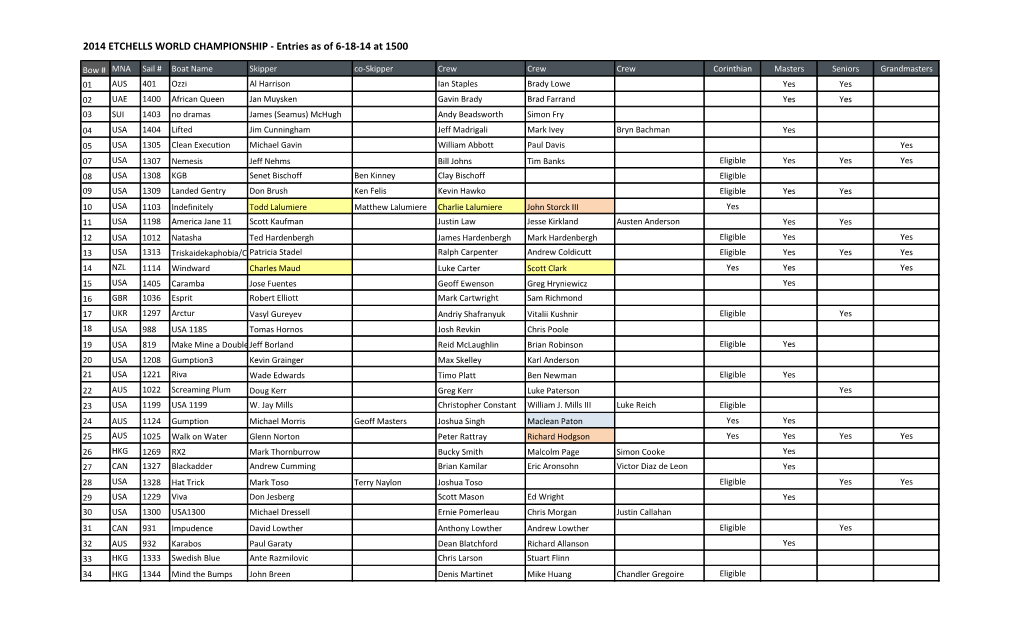 2014 ETCHELLS WORLD CHAMPIONSHIP -‐ Entries As of 6