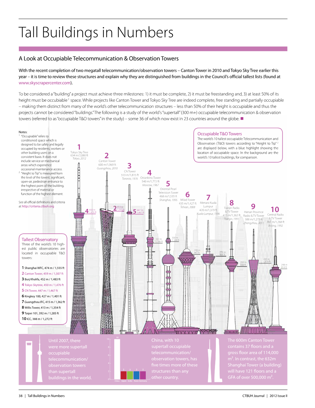 Tall Buildings in Numbers
