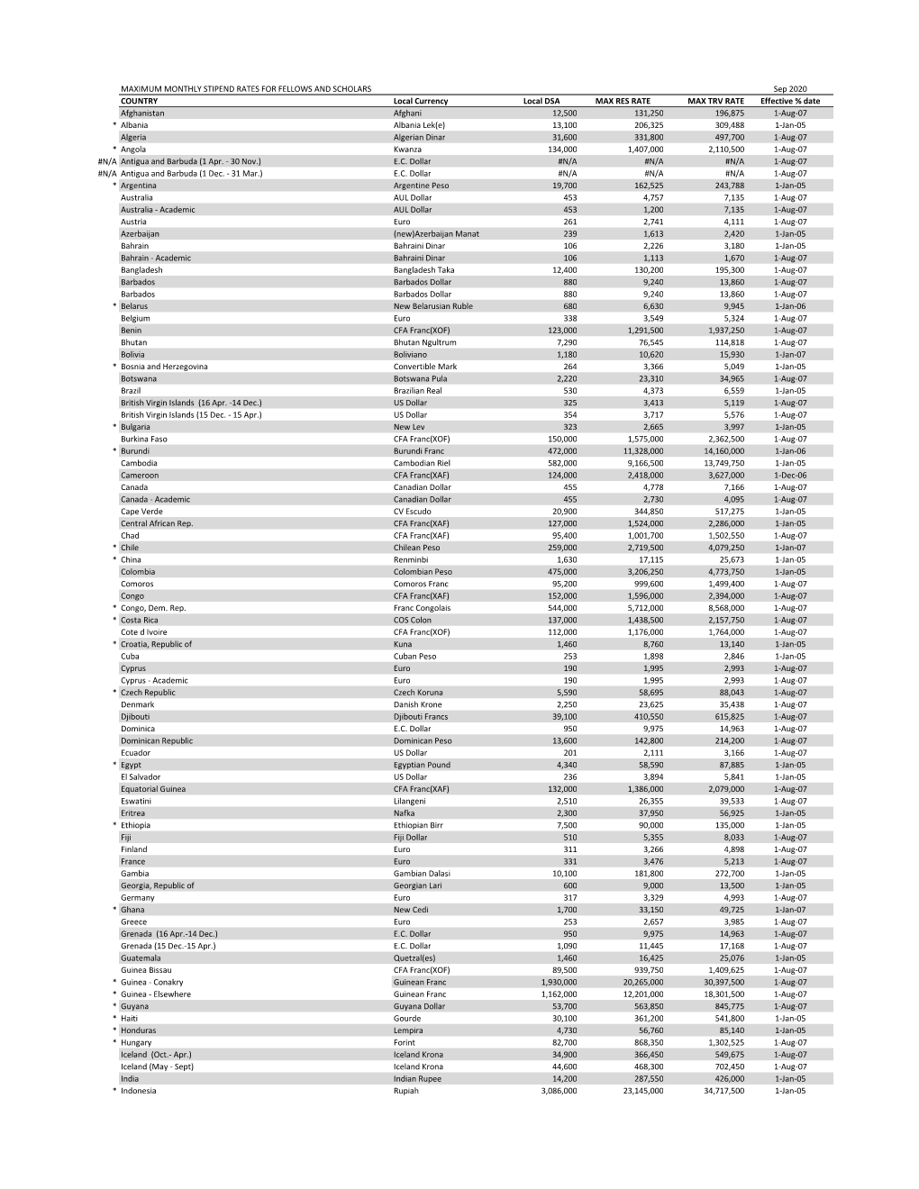 Maximum Monthly Stipend Rates for Fellows And