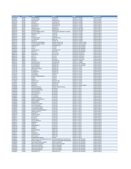 Targeted Support and Improvement Campuses