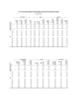 International Market Interest Rates and Government Security Yields Per Cent Per Annum Continued Next Page