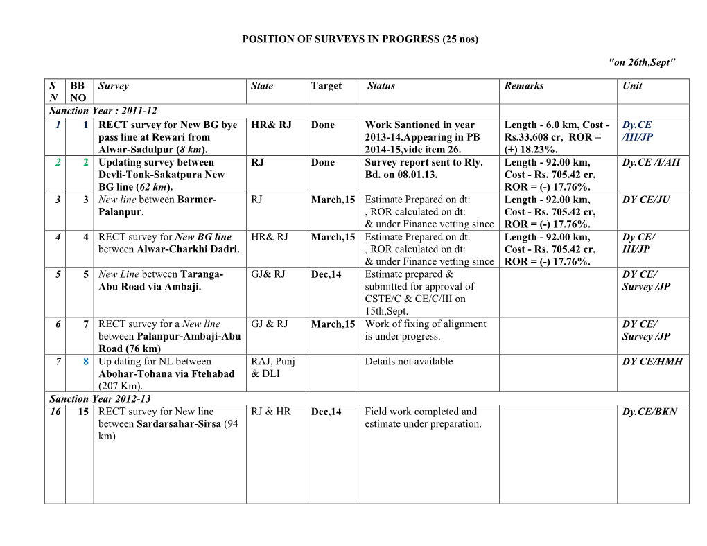 POSITION of SURVEYS in PROGRESS (25 Nos) "On 26Th,Sept