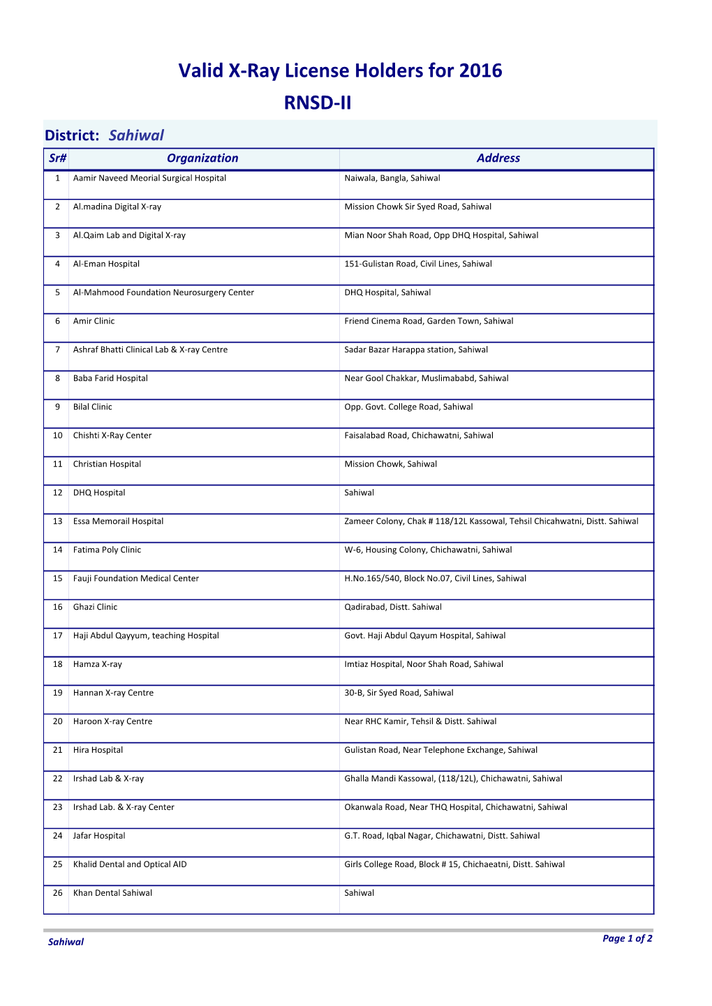 Valid X-Ray License Holders for 2016 RNSD-II District: Sahiwal Sr# Organization Address 1 Aamir Naveed Meorial Surgical Hospital Naiwala, Bangla, Sahiwal