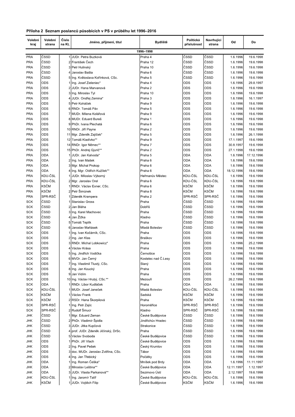 Příloha 2 Seznam Poslanců Působících V PS V Průběhu Let 1996–2016