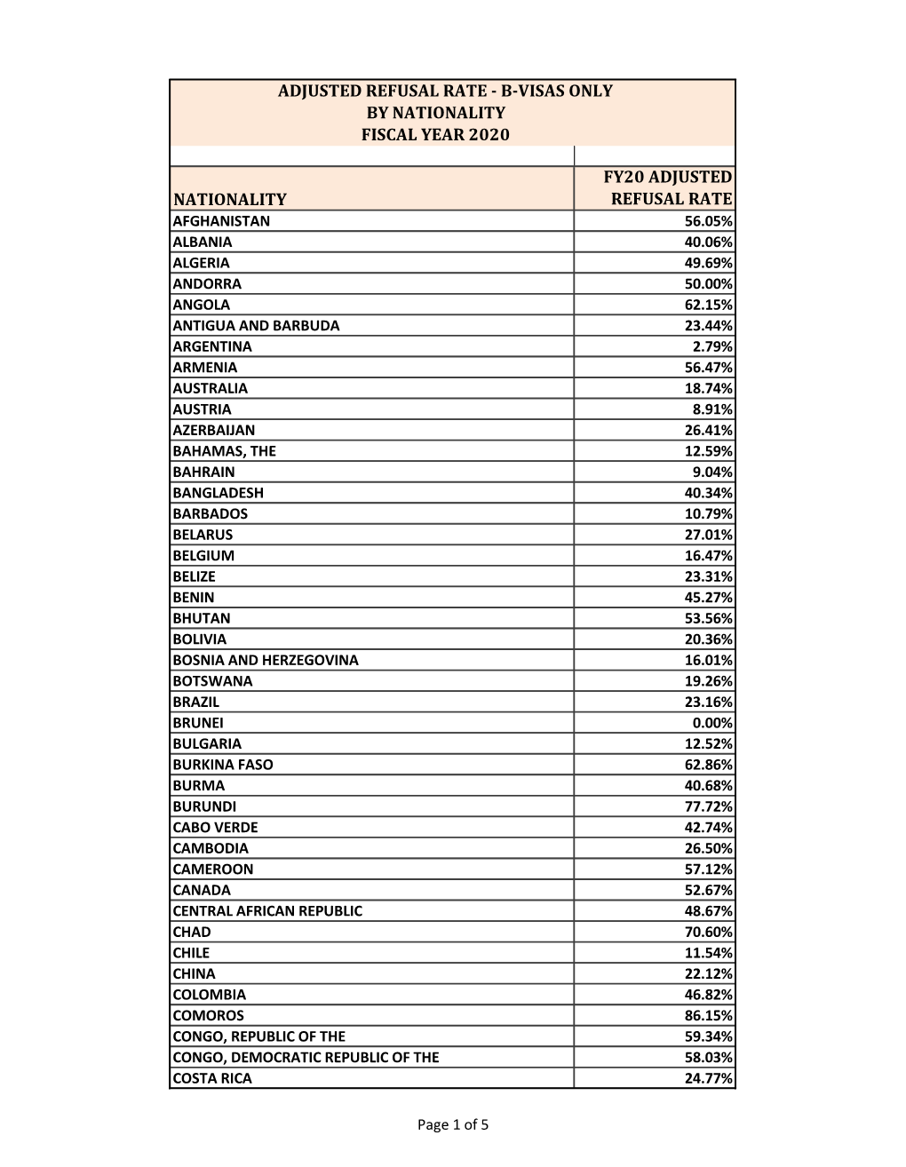 Visa Refusal Rate