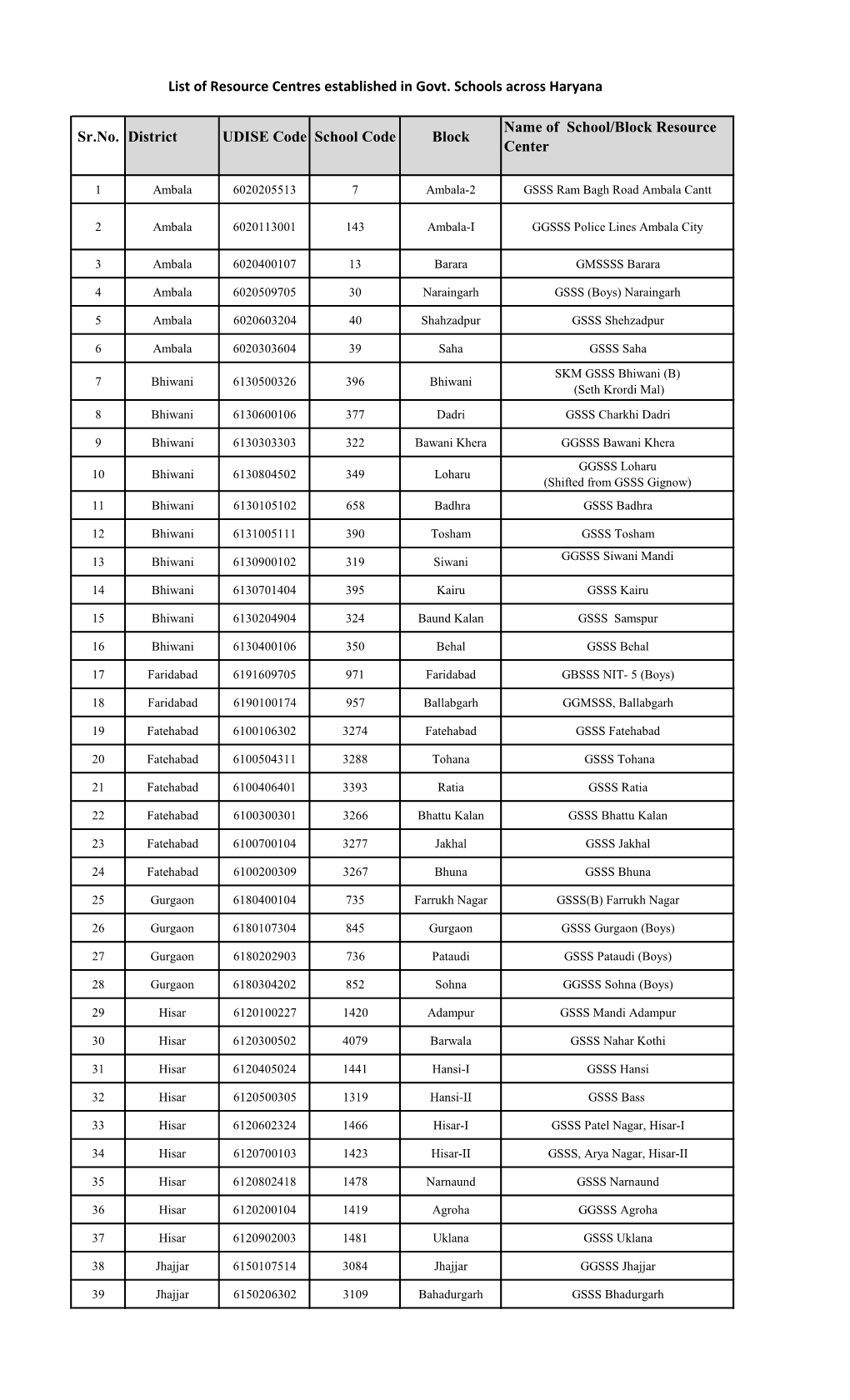 List of Resource Centres Established in Govt. Schools Across Haryana