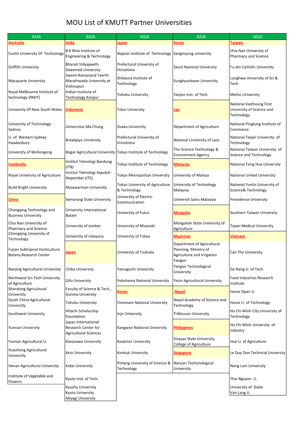 MOU List of KMUTT Partner Universities