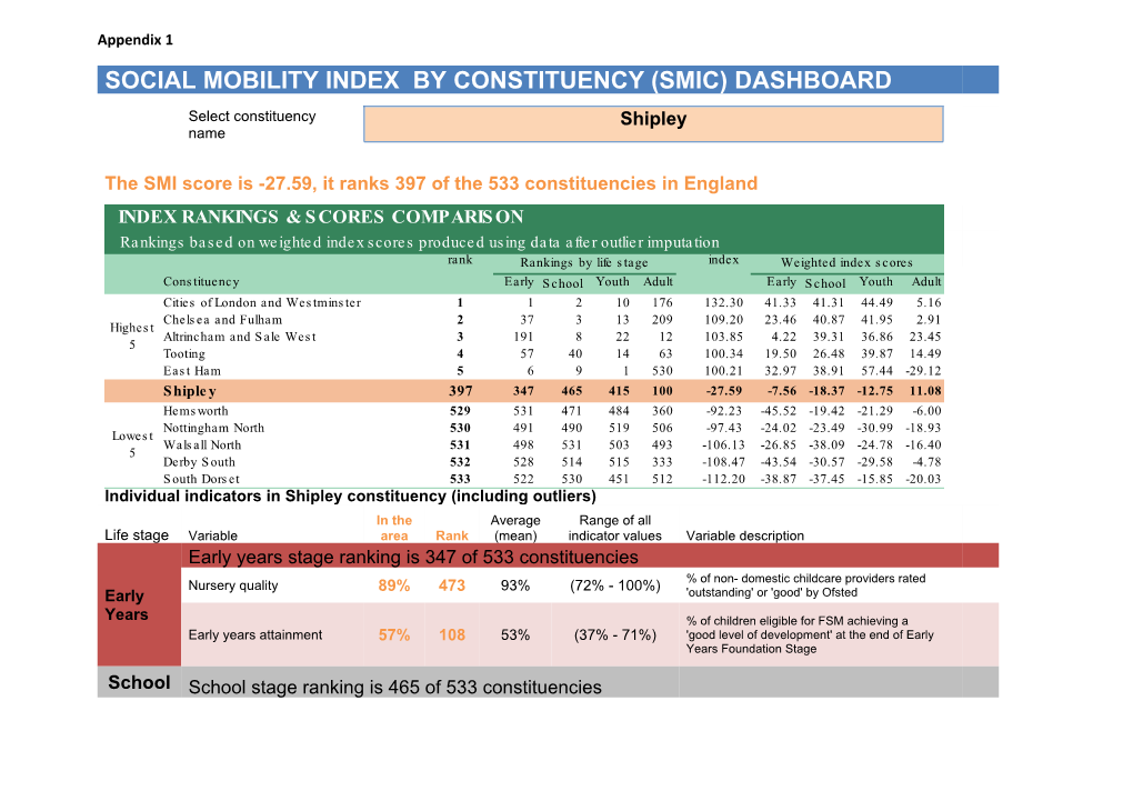 SOCIAL MOBILITY INDEX by CONSTITUENCY (SMIC) DASHBOARD Select Constituency Shipley Name