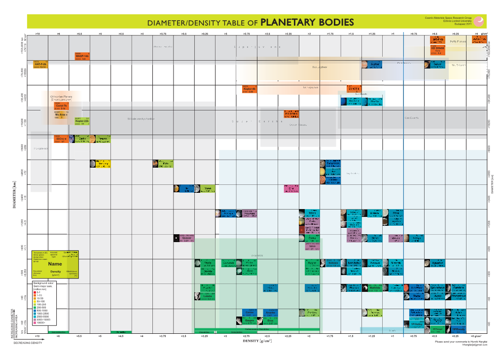 Diameter/Density Table of Planetary Bodies Budapest 2011