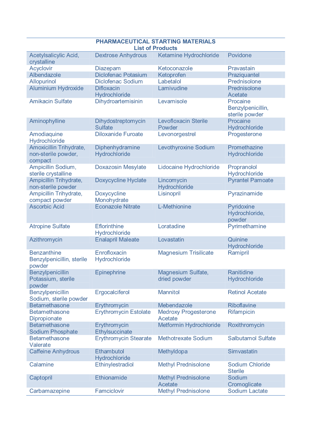 PHARMACEUTICAL STARTING MATERIALS List of Products