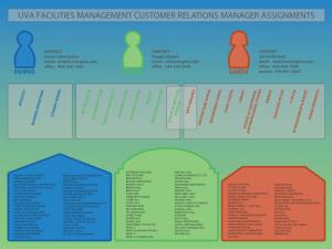 Uva Facilities Management Customer Relations Manager Assignments
