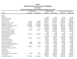 Table 9 RECAPITULATION of PUBLIC UTILITY COMPANIES BY