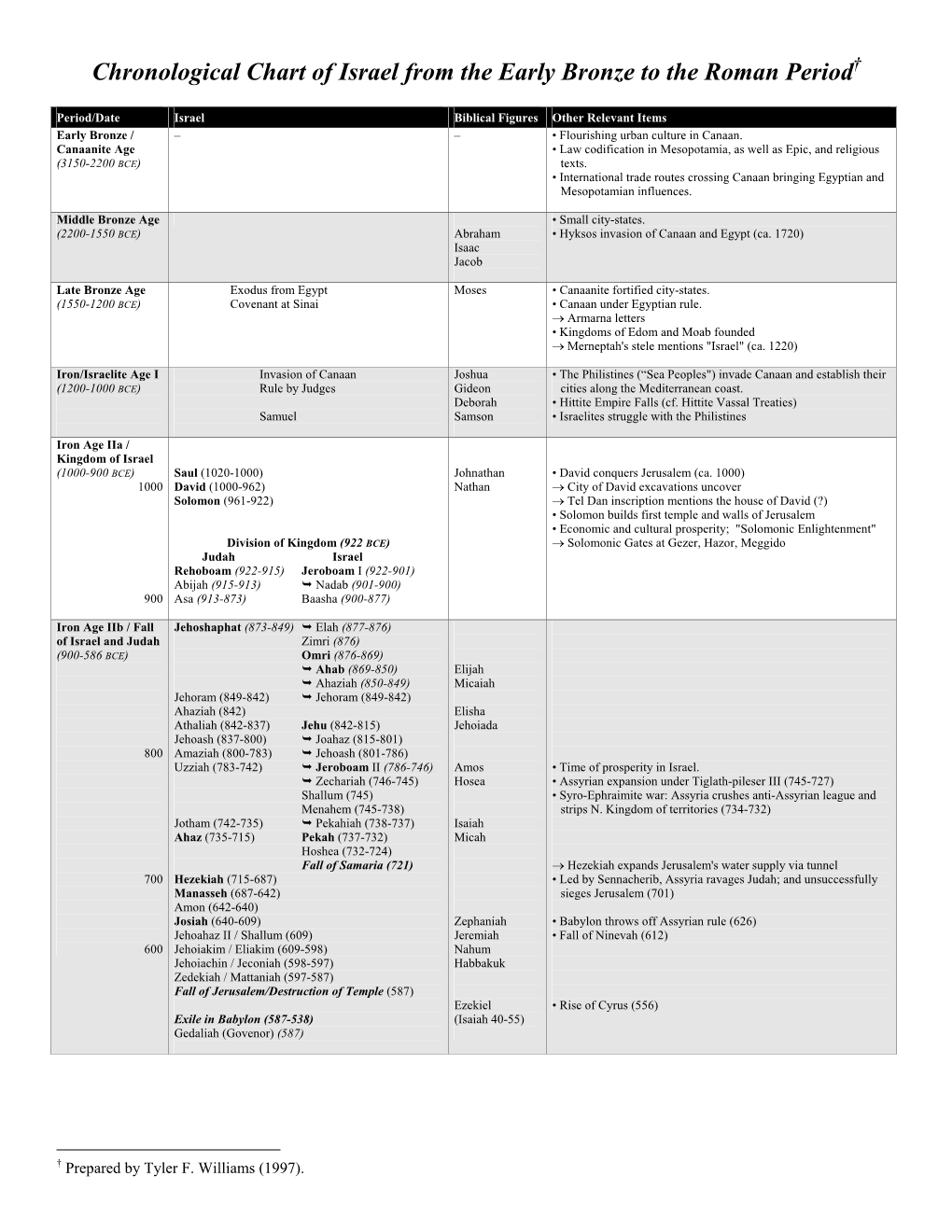 Chronological Table of Israel's History