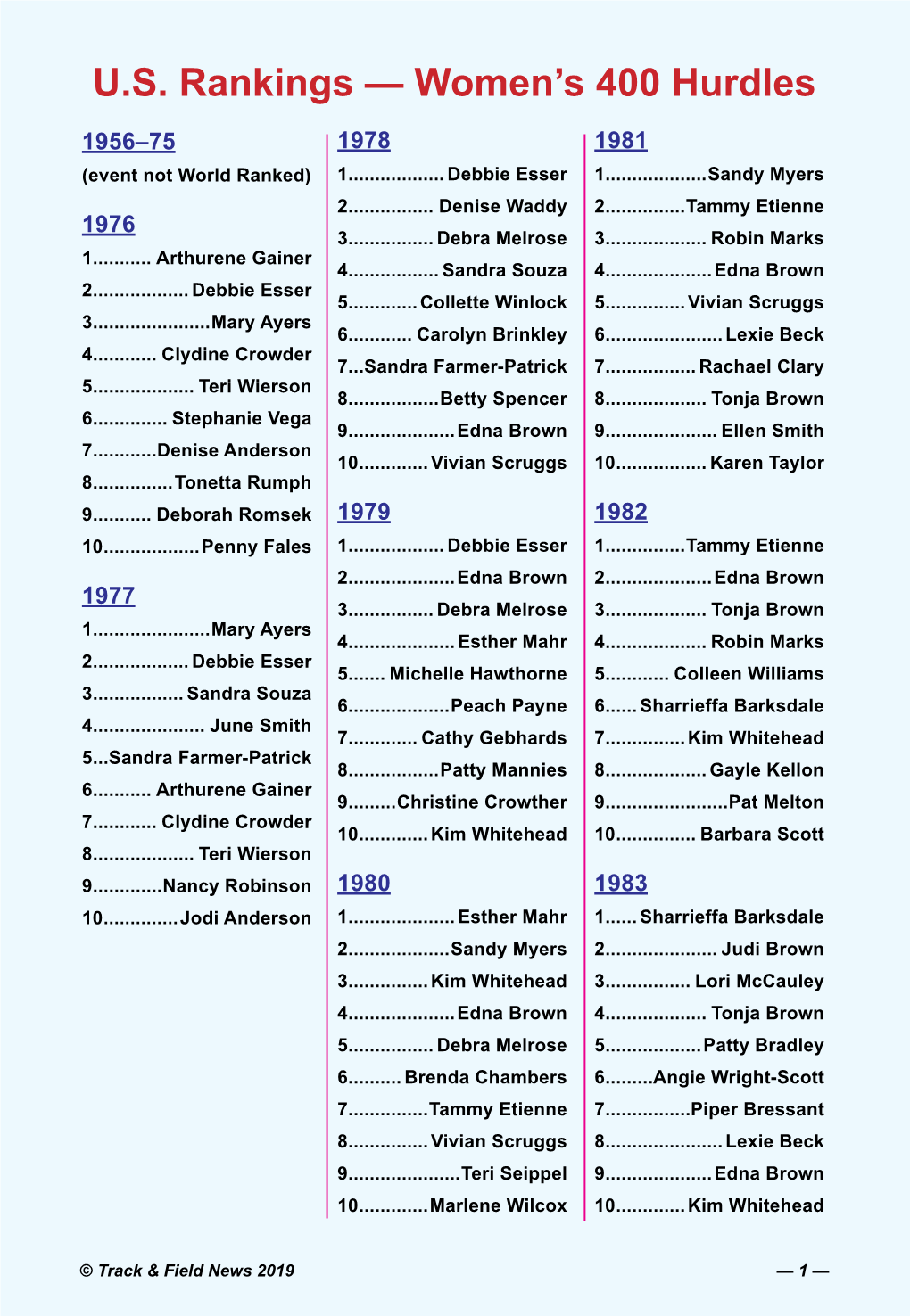 U.S. Rankings — Women's 400 Hurdles