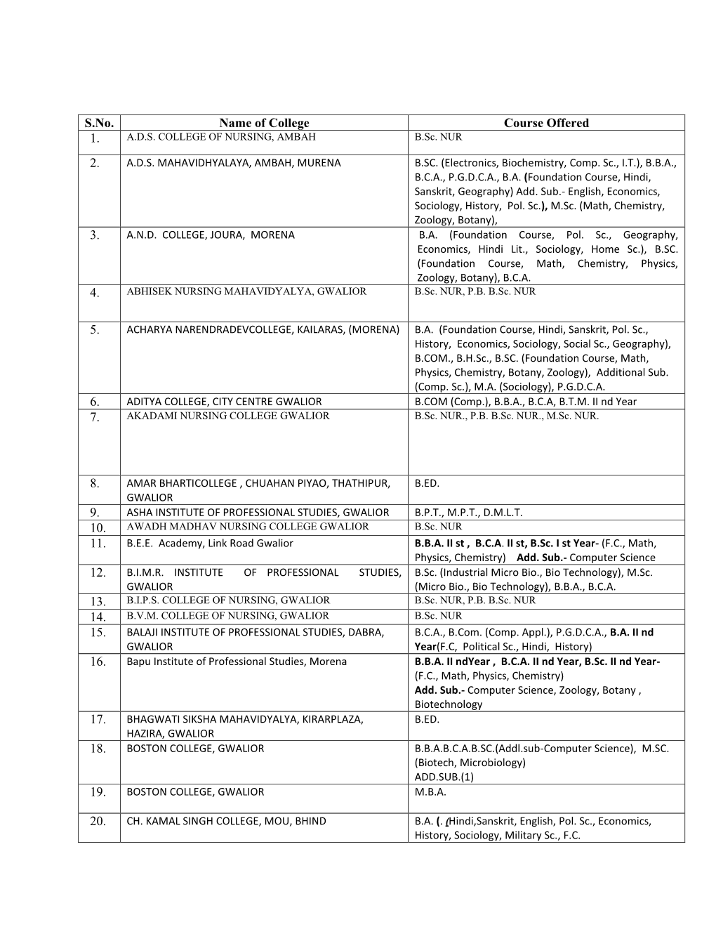 S.No. Name of College Course Offered 1. 2. 3. 4. 5. 6. 7. 8. 9