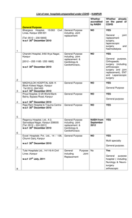 List of New Hospitals Empanelled Under CGHS – KANPUR