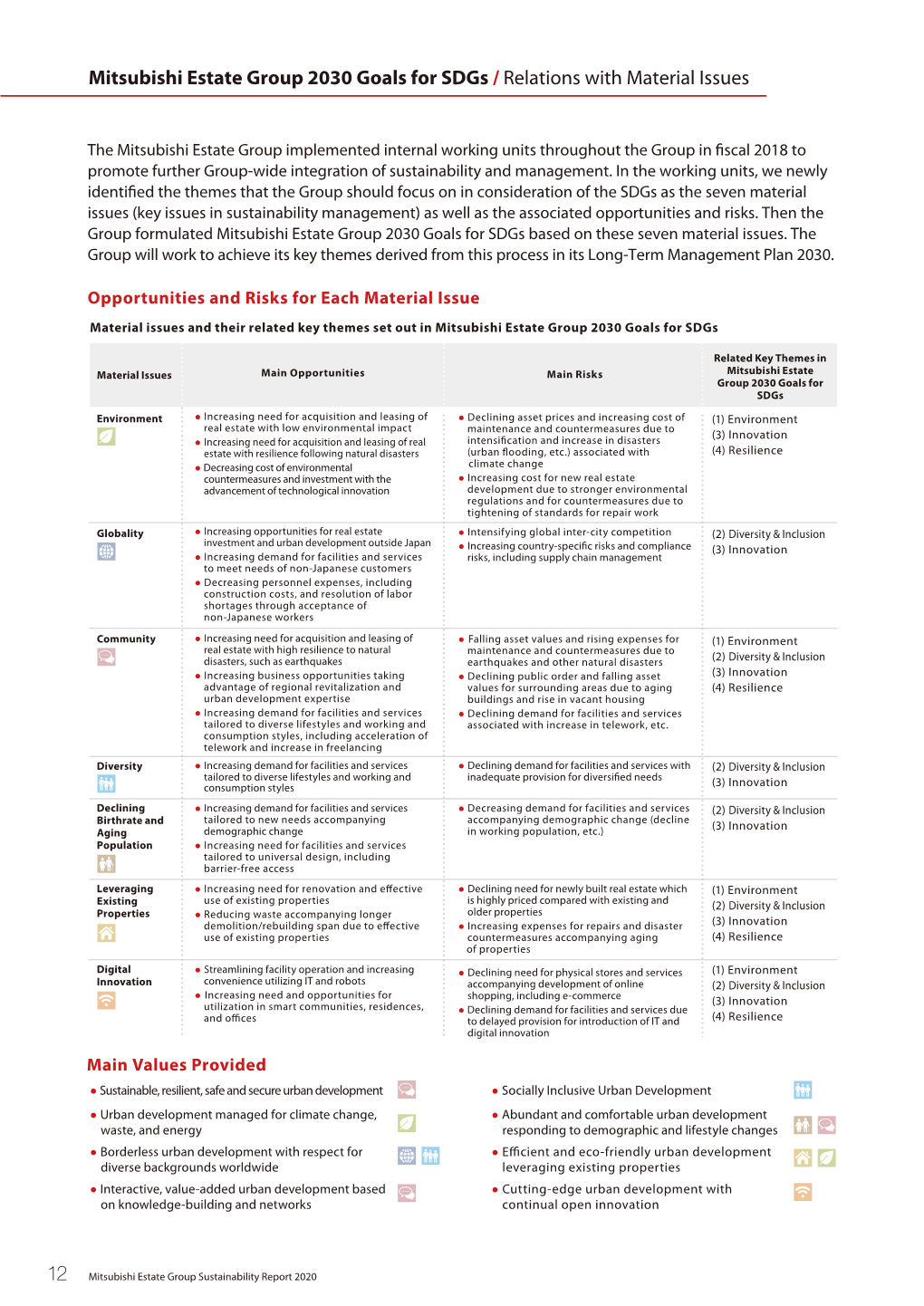 Sustainability Report 2020 Mitsubishi Estate Group 2030 Goals for Sdgs / Key Themes and Kpis