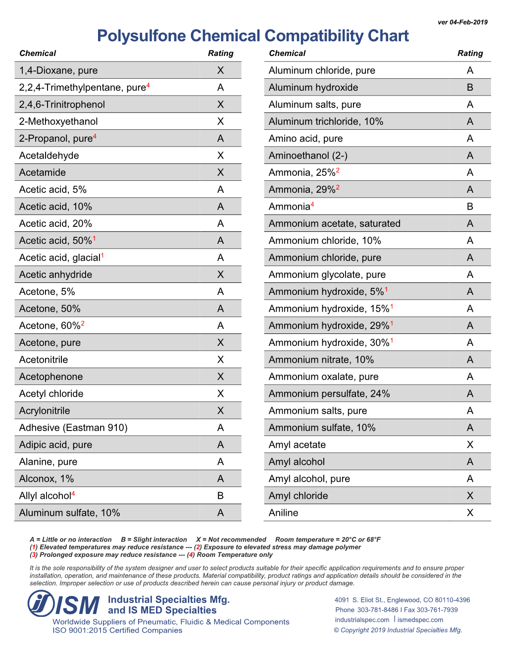 Solvent Compatibility Chart For