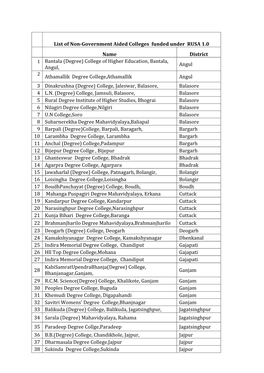List of Non-Government Aided Colleges Funded Under RUSA 1.0