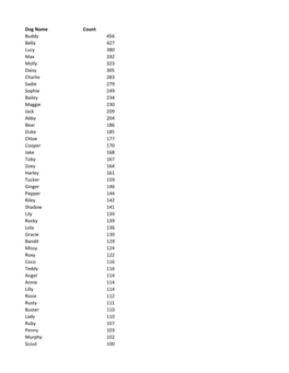 Dog Name Count Buddy 456 Bella 427 Lucy 380 Max 332 Molly 323