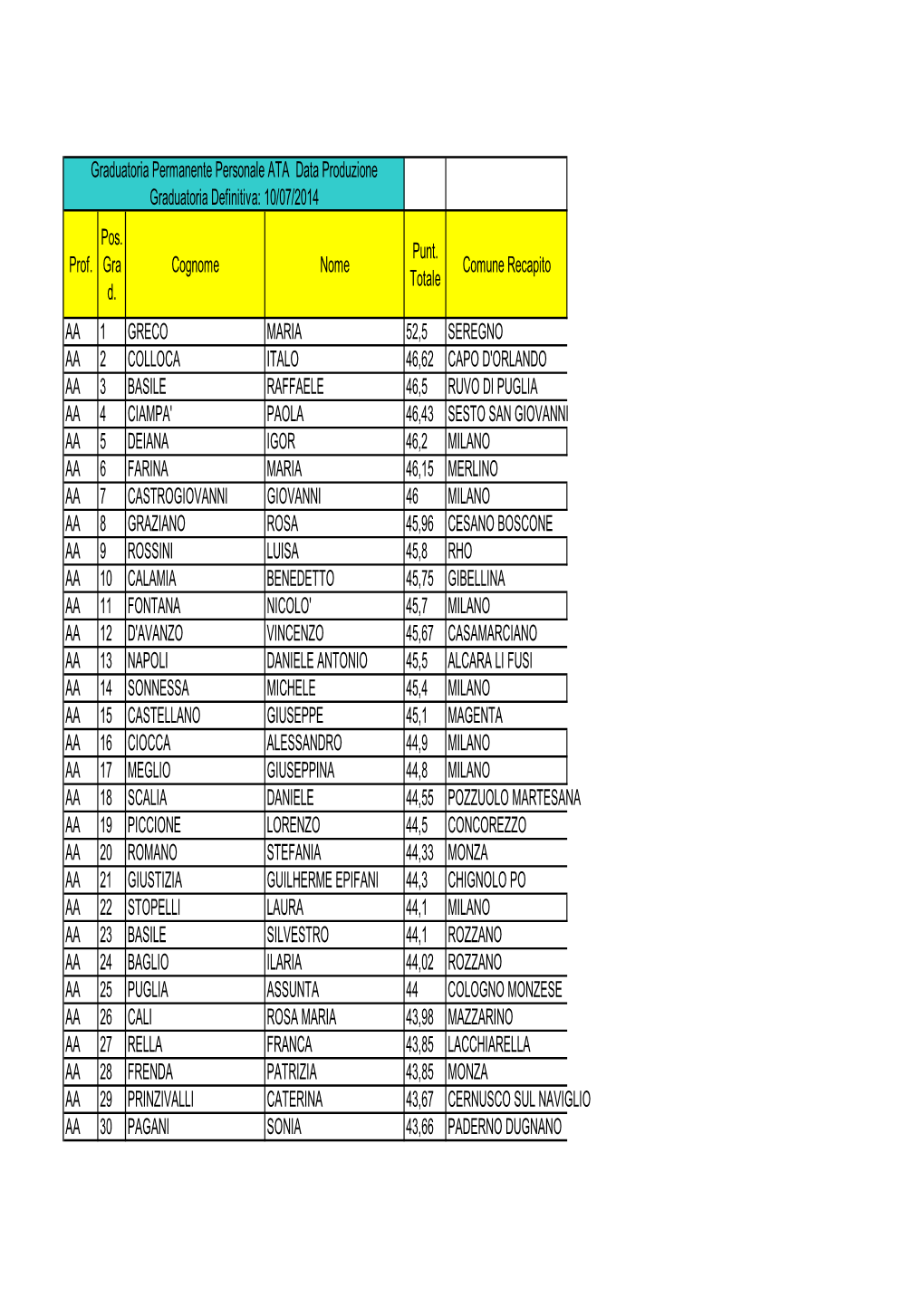 Graduatoria Permanente Personale ATA Data Produzione Graduatoria Definitiva: 10/07/2014 Pos