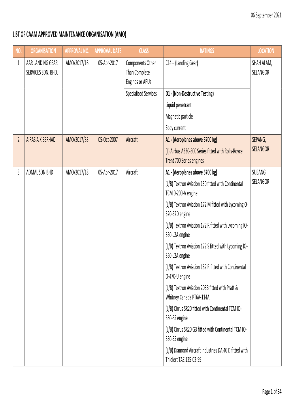 List of Caam Approved Maintenance Organisation (Amo)