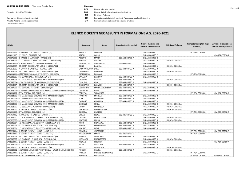 Elenco Docenti Neoassunti in Formazione A.S. 2020-2021