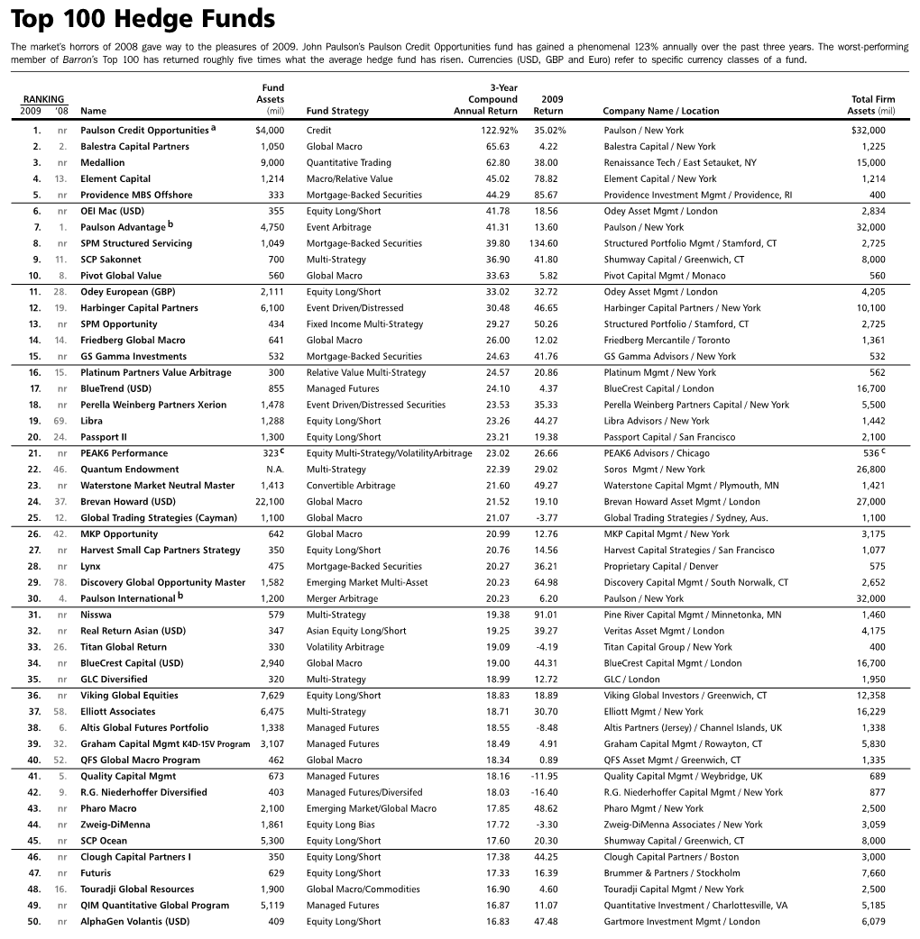 Top 100 Hedge Funds