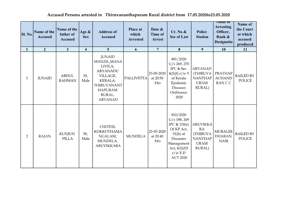 Accused Persons Arrested in Thiruvananthapuram Rural District