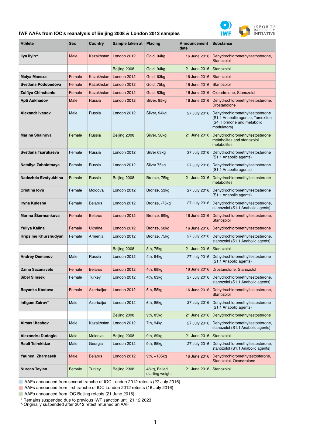 IWF Aafs from IOC's Reanalysis of Beijing 2008 & London 2012 Samples