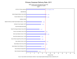Primary Cesarean Delivery Rate, 2011