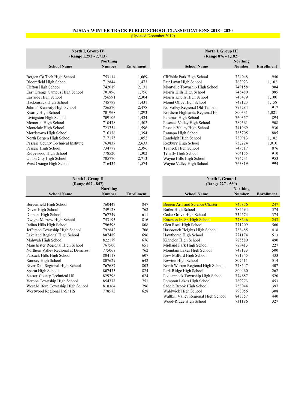 NJSIAA WINTER TRACK PUBLIC SCHOOL CLASSIFICATIONS 2018 - 2020 (Updated December 2019)