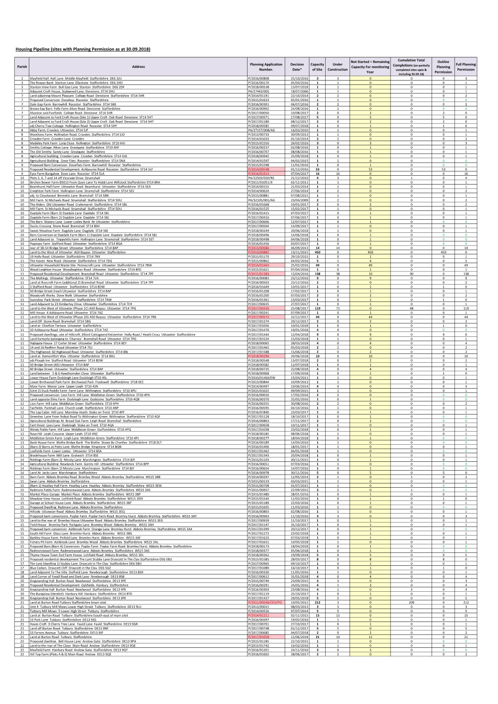 Sites with Planning Permission As at 30.09.2018)