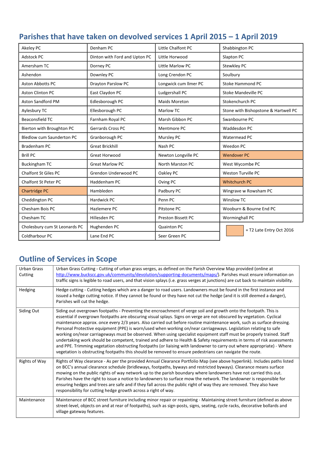 Parishes That Have Taken on Devolved Services 1 April 2015