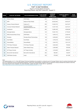 U.S. PODCAST REPORT TOP 15 NETWORKS Based on Average Weekly Downloads Reporting Period: July 2021 (June 28 - August 1)