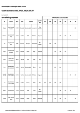 Land Mecklenburg-Vorpommern Geförderte Schulen Aus Den Jahresberichten