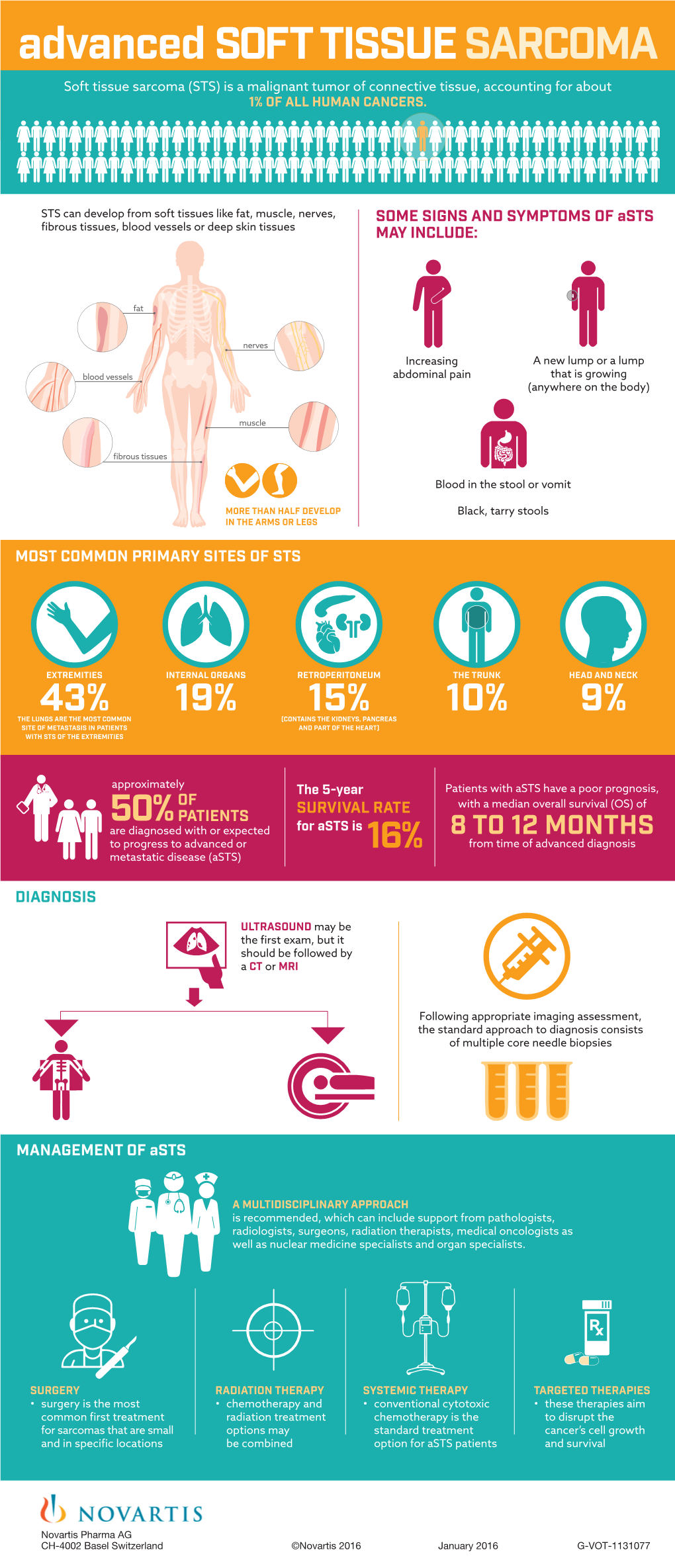 Advanced SOFT TISSUE SARCOMA Soft Tissue Sarcoma (STS) Is a Malignant ...