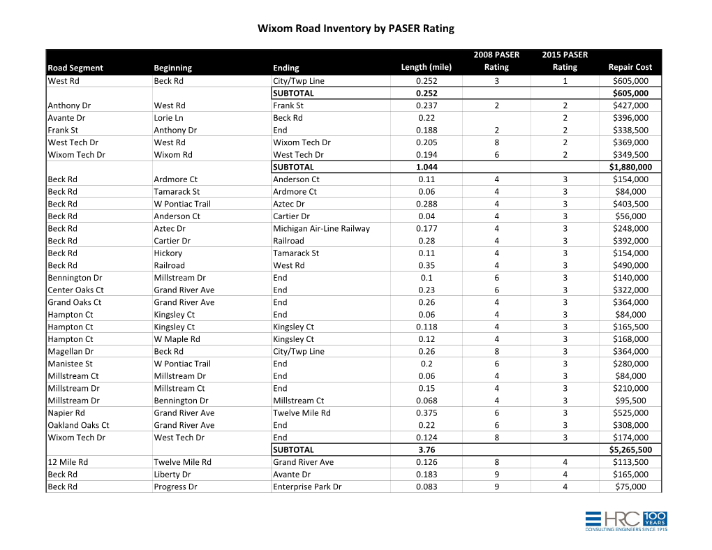 Wixom Road Inventory by PASER Rating
