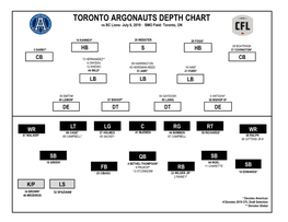 TORONTO ARGONAUTS DEPTH CHART Vs BC Lions◦ July 6, 2019 ◦ BMO Field◦ Toronto, ON