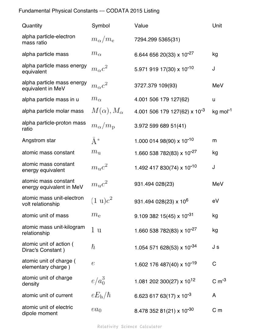 Quantity Symbol Value Unit Alpha Particle-Electron Mass Ratio 7294.299 5365(31)