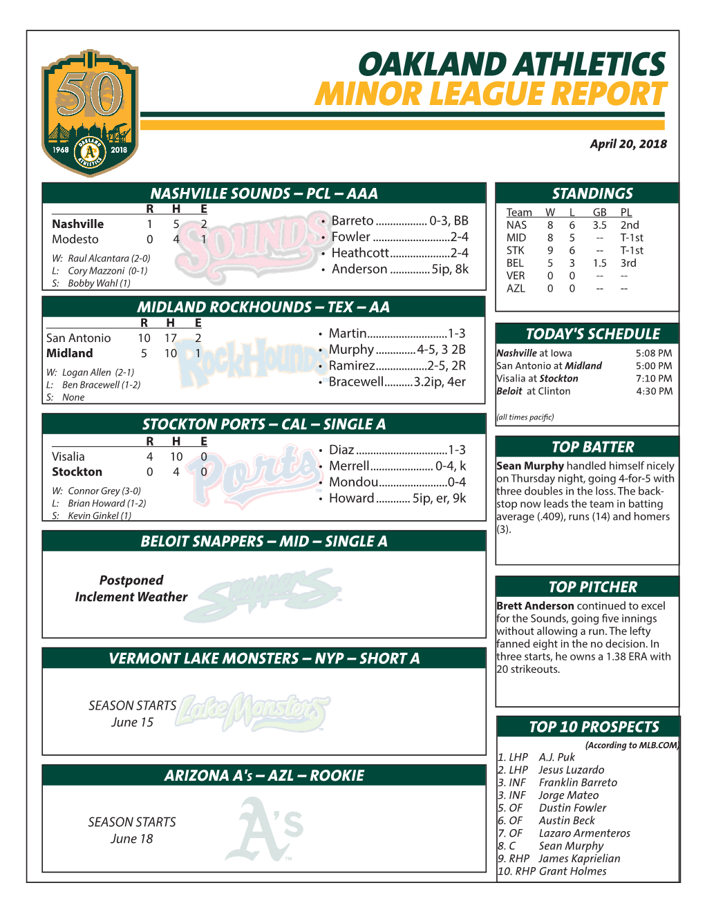 Oakland Athletics Minor League Report