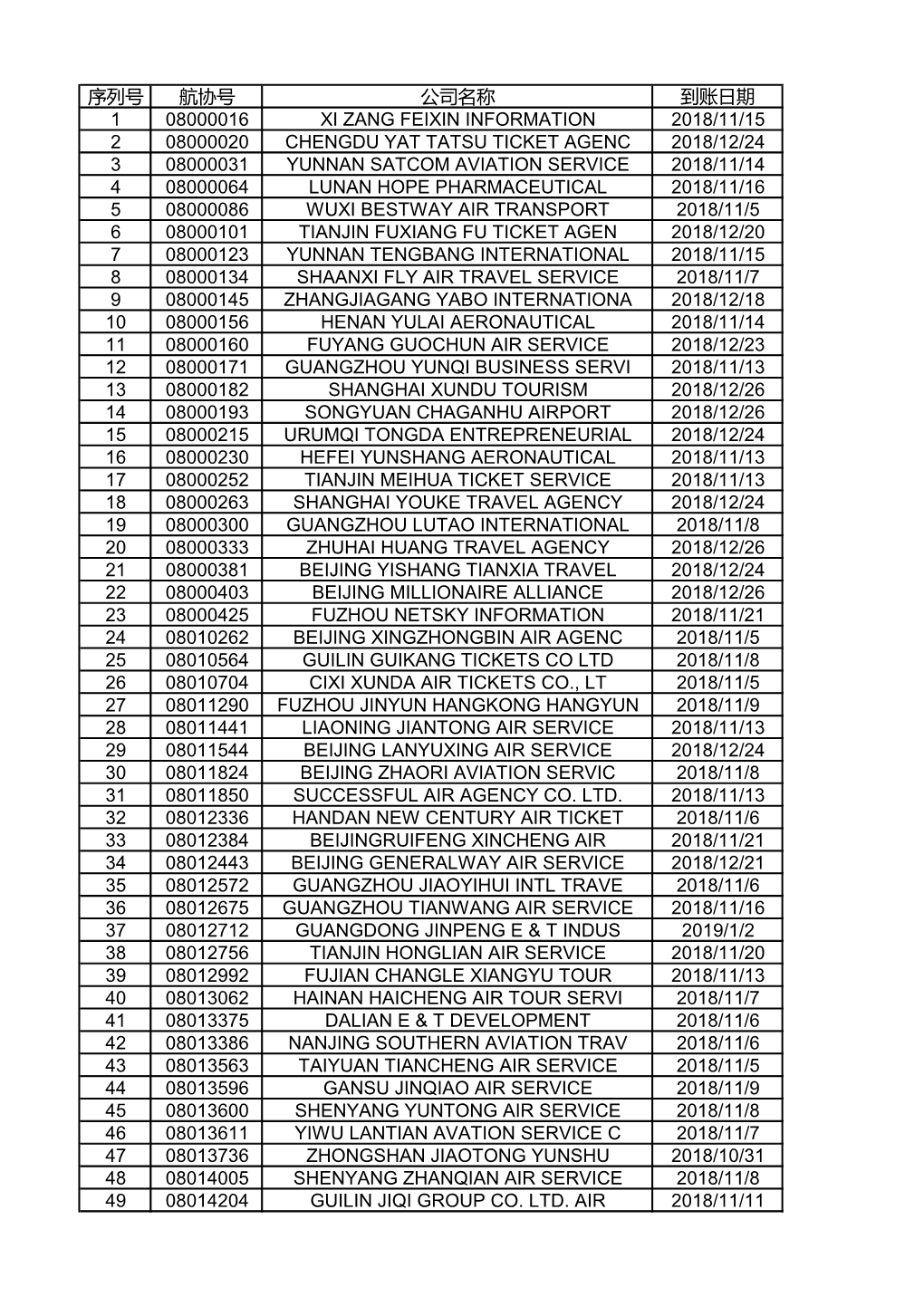 序列号 航协号 公司名称 到账日期 1 08000016 Xi Zang Feixin