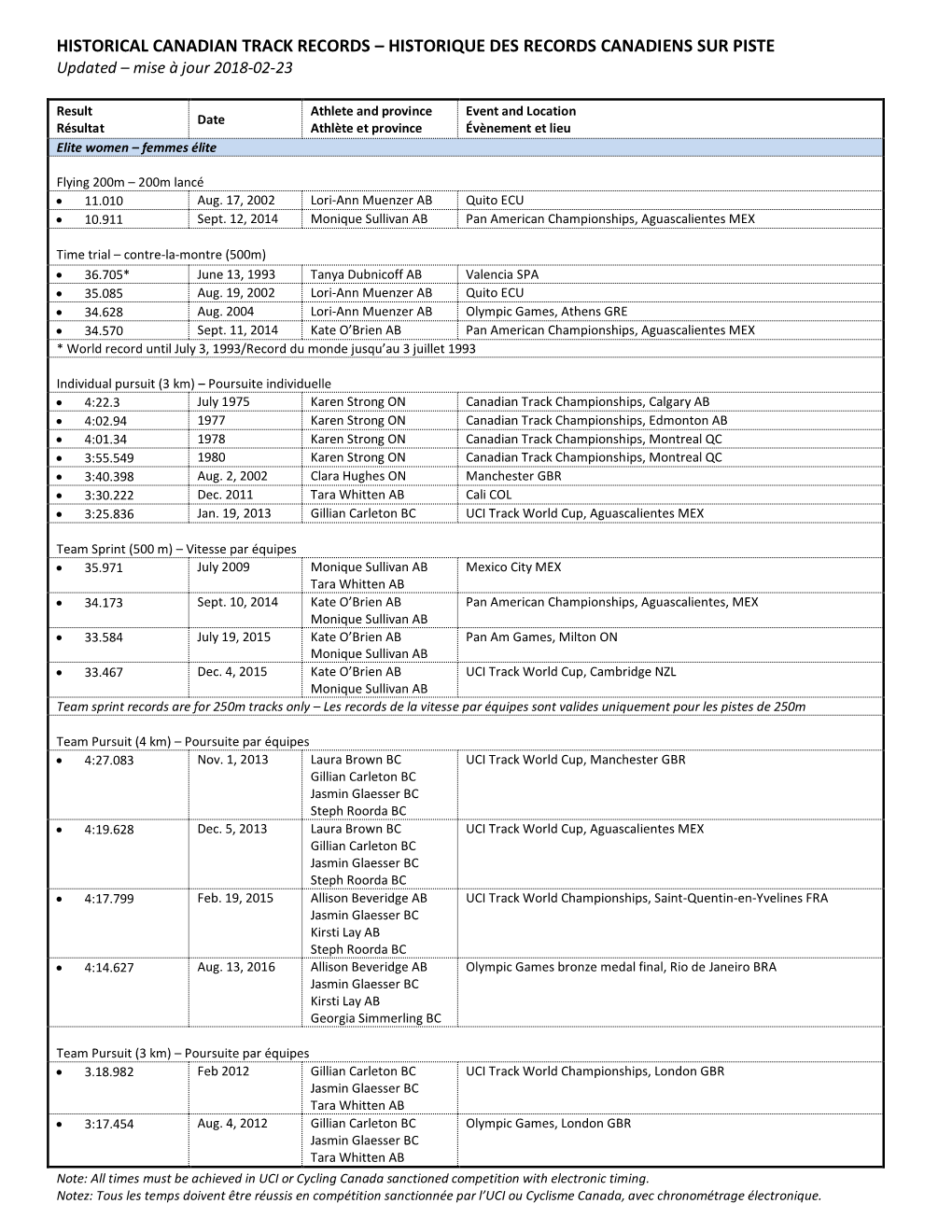 HISTORICAL CANADIAN TRACK RECORDS – HISTORIQUE DES RECORDS CANADIENS SUR PISTE Updated – Mise À Jour 2018-02-23