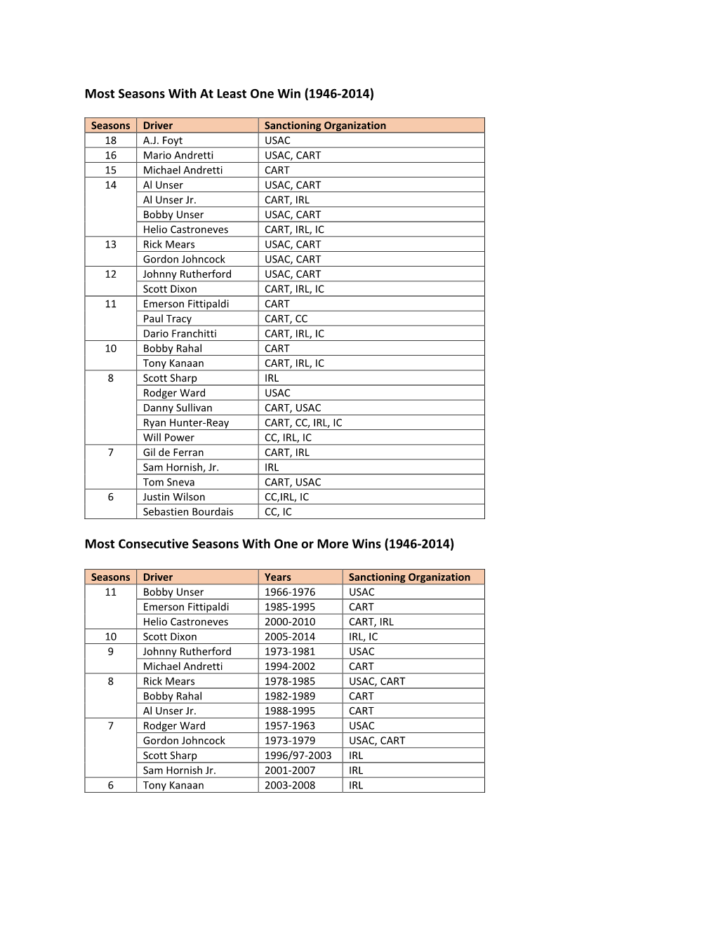 Scott Dixon Historical Record Sheet During Current Win Streak