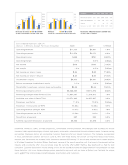 Southwest Airlines 2008 Annual Report and Form 10-K