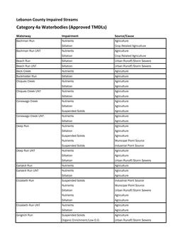 Category 4A Waterbodies (Approved Tmdls)