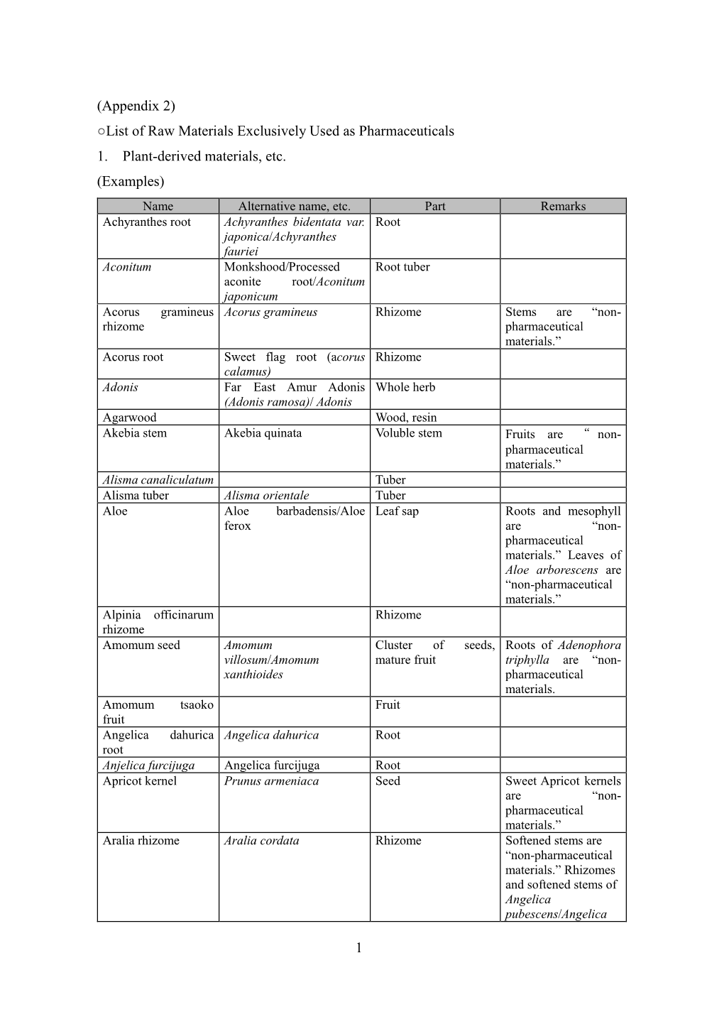 1 (Appendix 2) List of Raw Materials Exclusively Used As ...