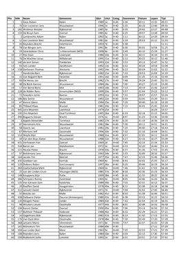 Plts Stnr Naam Gemeente Gbjr Uitsl Categ Zwemmen Fietsen Lopen Tijd 1 1 Geys Ruben Balen 1989 1E H-40 5:36 30:11 13:35 49:21